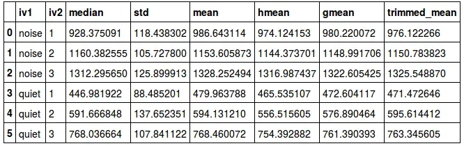 Descriptive statistics using Pandas, NumPy, and SciPy.