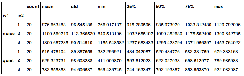 Output from describe on the grouped data