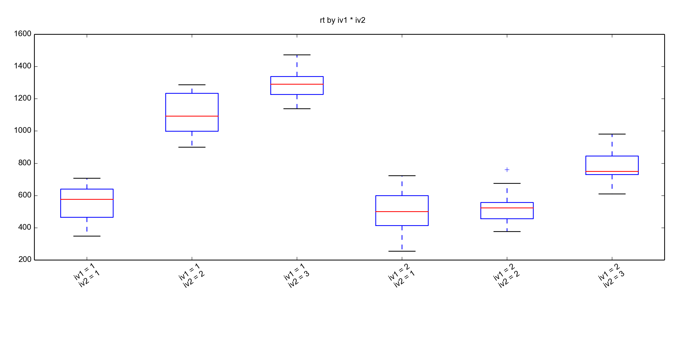 A Boxplot before we do our Python two-way ANOVA