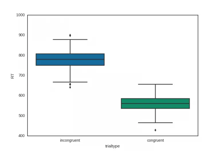 Python visualisation using Seaborn