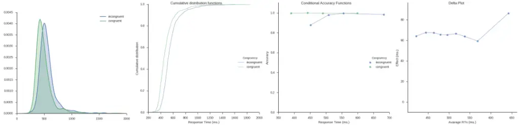 Kernel density estimation, Cumulative distribution functions, Delta plots, and Conditional Accuracy Functions