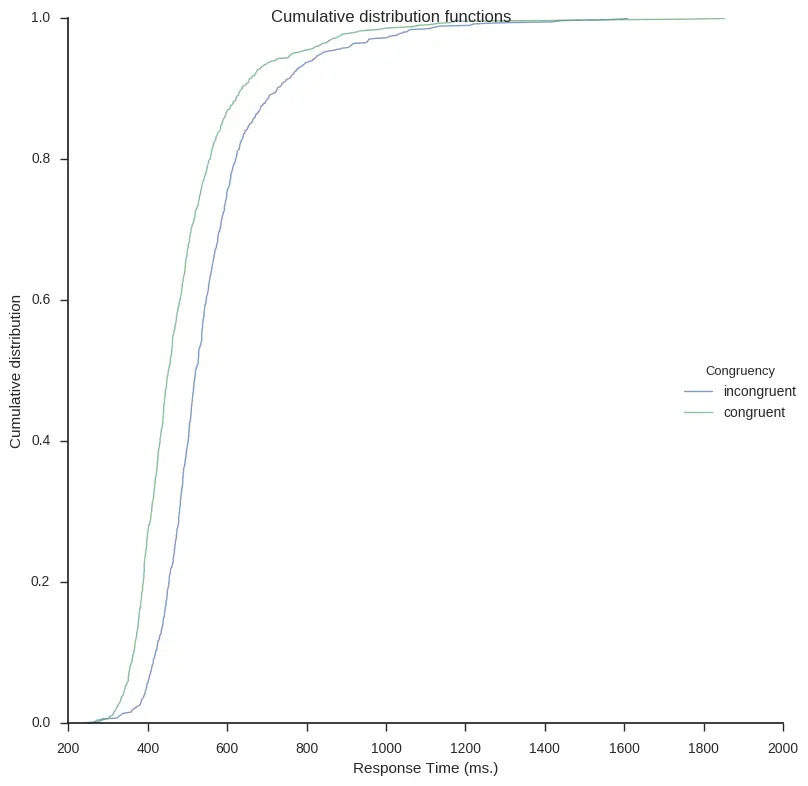 Cumulative distribution functions (CDFs) using Python and Seaborn - Psychology Response time