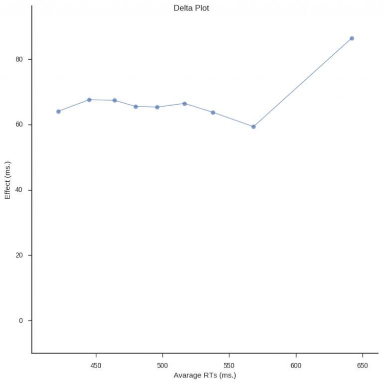 Exploring response time distributions using Python