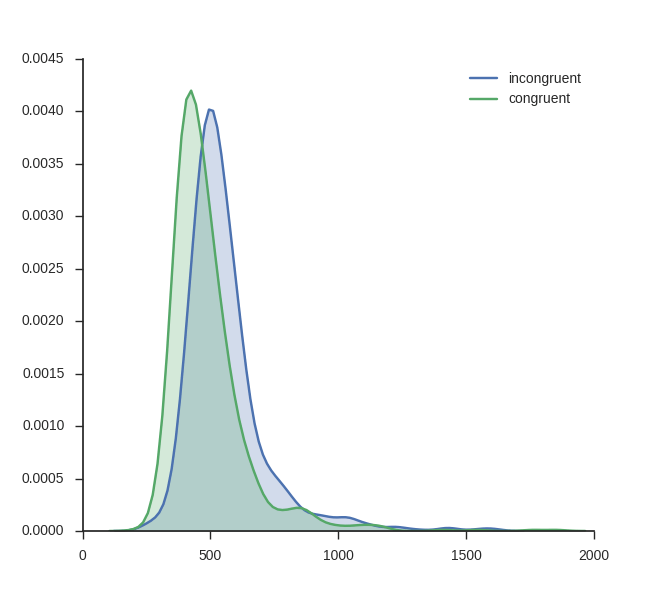 Kernel Density Estimation Plot created in Python with Seaborn