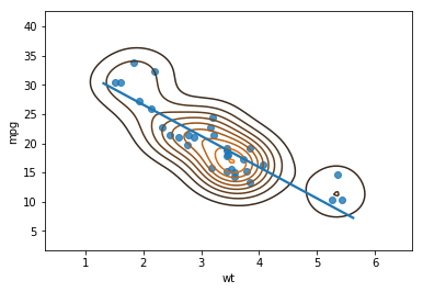 python scatter plot with trend line and density