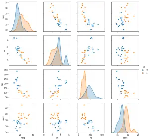 How to Make a Scatter Plot in Python using Seaborn