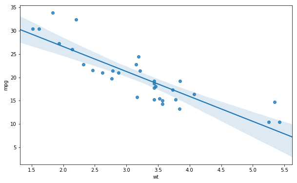 added regression line to scatter plot in seaborn