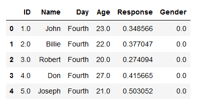 First five rows of dataframe from SPSS