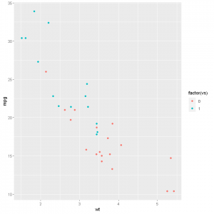 How to Make a Scatter Plot in R with Ggplot2