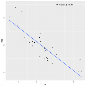 How to Make a Scatter Plot in R with Ggplot2