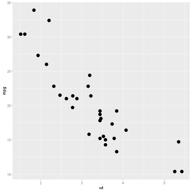 How to Make a Scatter Plot in R with Ggplot2