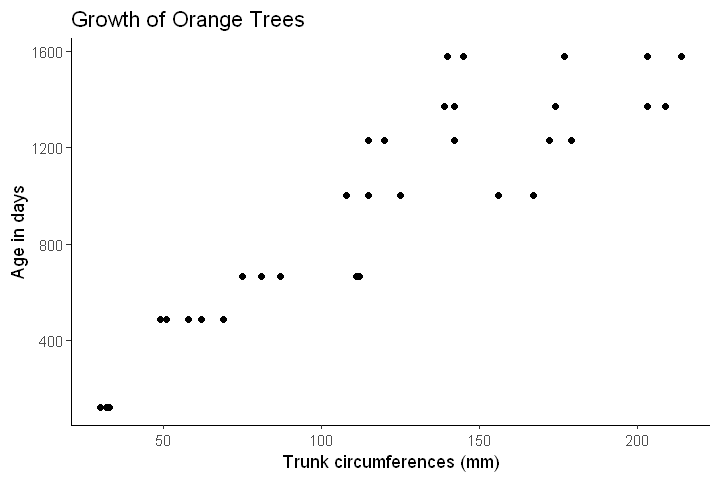 scatterplot in R