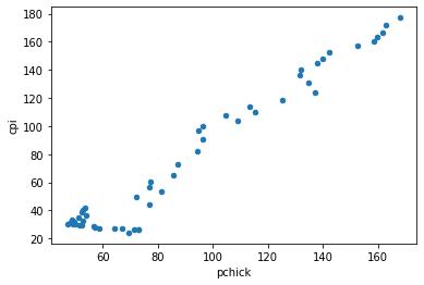 Scatter plot in Python