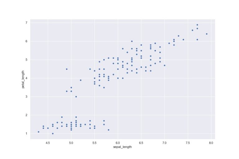 How to Change the Size of Seaborn Plots