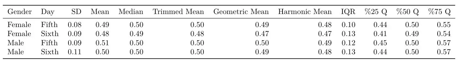 Descriptive Statistics in R