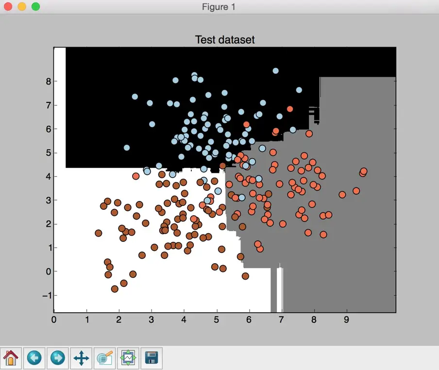 Random Forest Classifier in Python