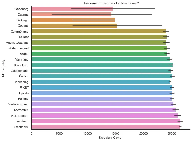 Data Visualization in Python - Seaborn barplot