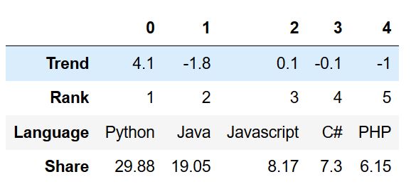 how to convert a dictionary to a pandas dataframe