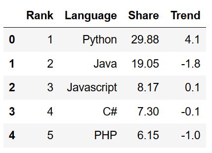 make a dataframe from a dictionary