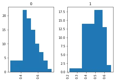 how to create a histogram with Pandas