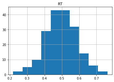 how to plot histogram using Pandas