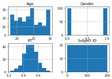 how to make a histogram using Pandas hist()