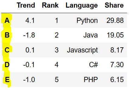 convert a dictionary to a pandas dataframe