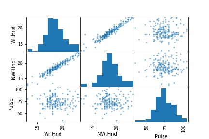 scatter_matrix Pandas with Histograms