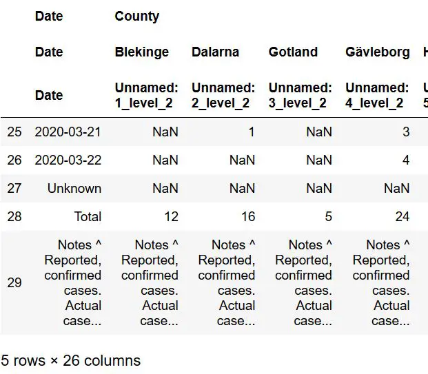 pandas read HTML table to dataframe