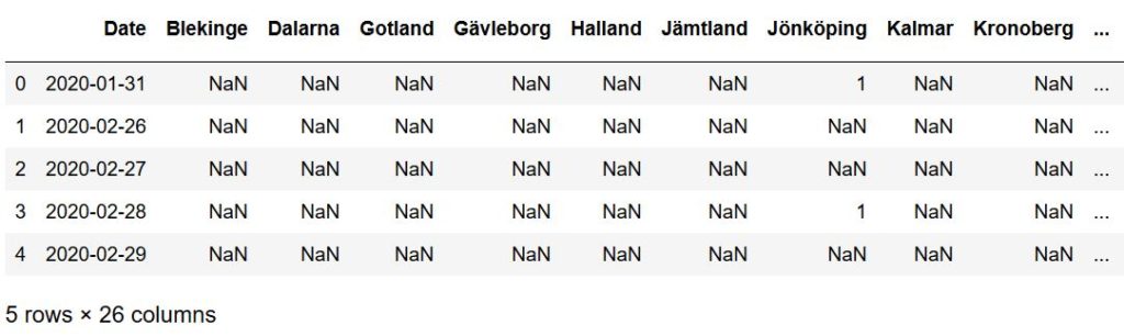 resulting dataframe from HTML table