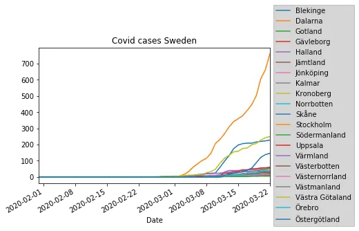 time series plot of data scraped from HTML table using Pandas