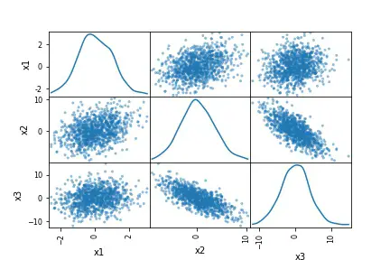 pandas scatter_matrix with density (kde) plots
