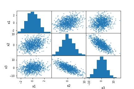 pandas scatter matrix with histograms