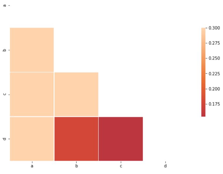 Correlation Matrix Visualized as a Heatmap using Seaborn