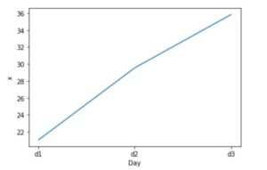 Seaborn Line Plots: A Detailed Guide with Examples (Multiple Lines)