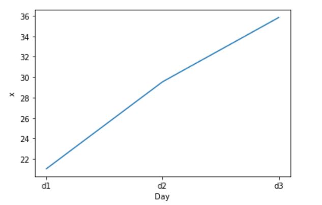 Basic Seaborn Line Plot without Confidence Interval