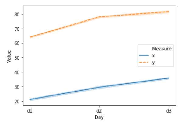 Changing the linetypes of a Seaborn Line Graph