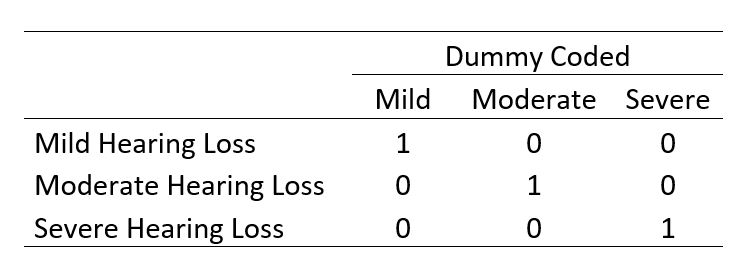 Another example of dummy coded variables