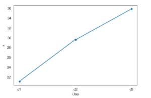 Seaborn Line Plots: A Detailed Guide with Examples (Multiple Lines)