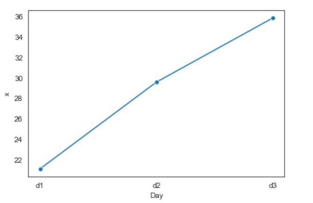 Added dots to a Seaborn line chart with one line