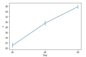 Seaborn Line Plots: A Detailed Guide with Examples (Multiple Lines)