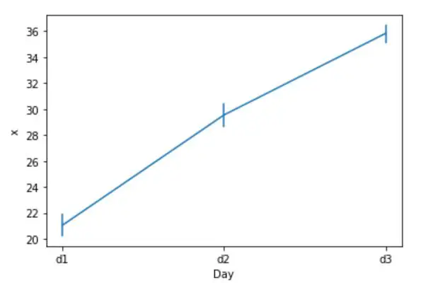 Seaborn line chart with error bars