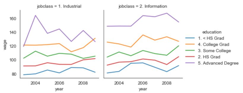 Two columns of Seaborn line Graphs with Legend