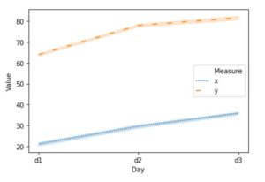 Seaborn Line Plots: A Detailed Guide with Examples (Multiple Lines)
