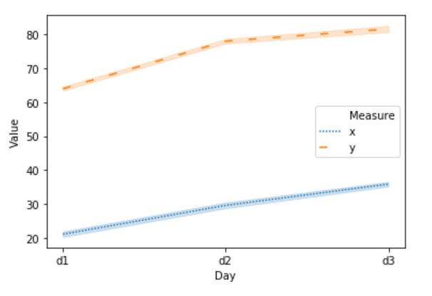 Seaborn line graph