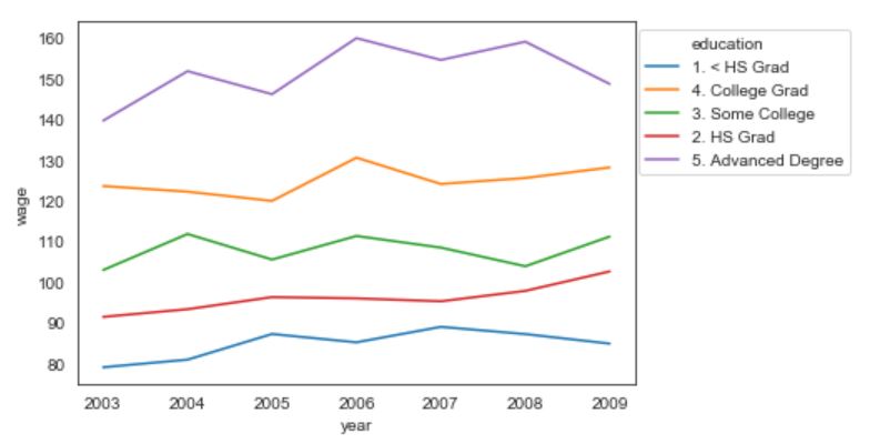 Seaborn line graph with legnd outside of plot