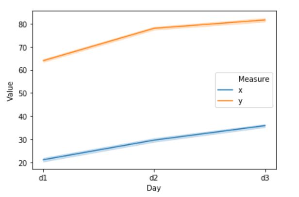 Seaborn Line Chart with Multiple Lines