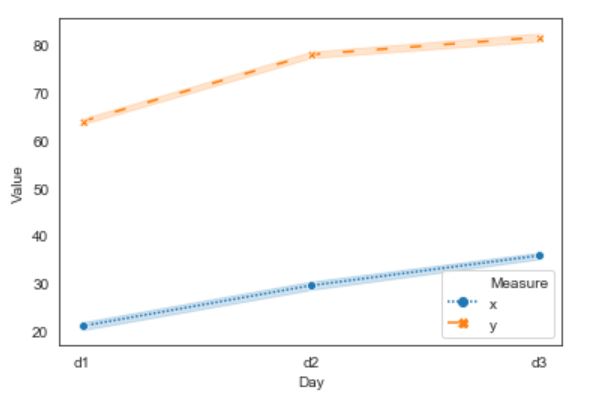 Line Chart Seaborn - markers changed