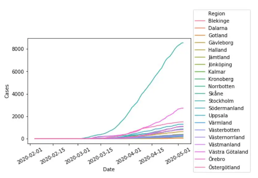 Seaborn line graph example (time series) of covid cases in Sweden