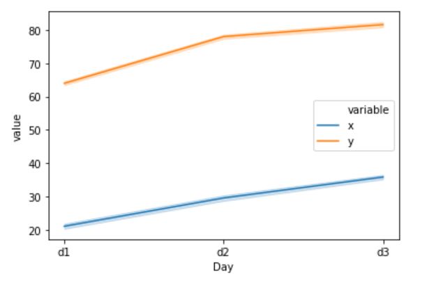 Seaborn line plot with multiple lines